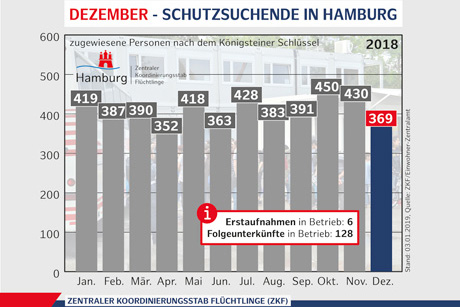 Fl&uuml;chtlingszahlen stabil